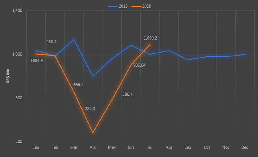 Export Performance – July 2020