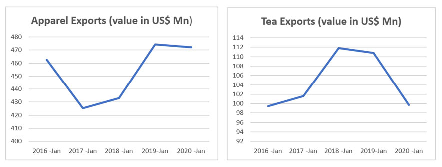 Apparel & TEA Exports January 2016-2020