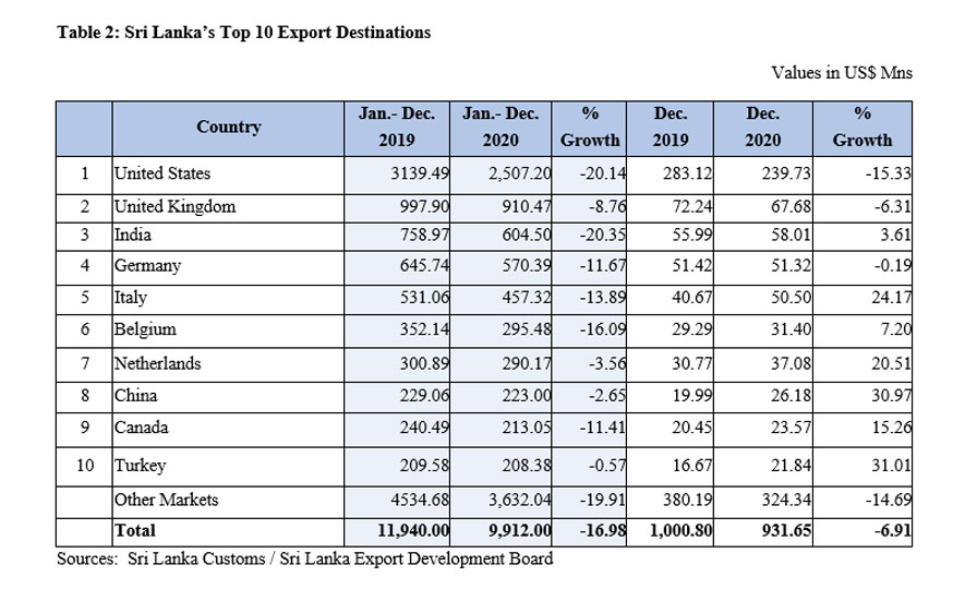 2020 marks a successful year for Sri Lanka exports