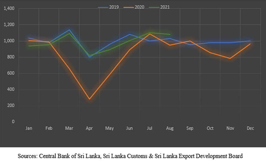 Sri Lanka’s Export Performance January - August 2021