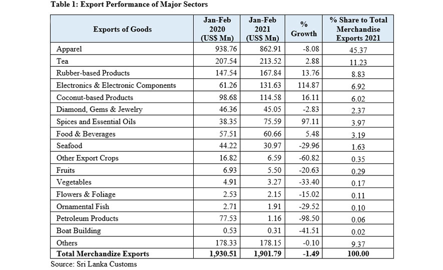 Export Performance of Major Sectors