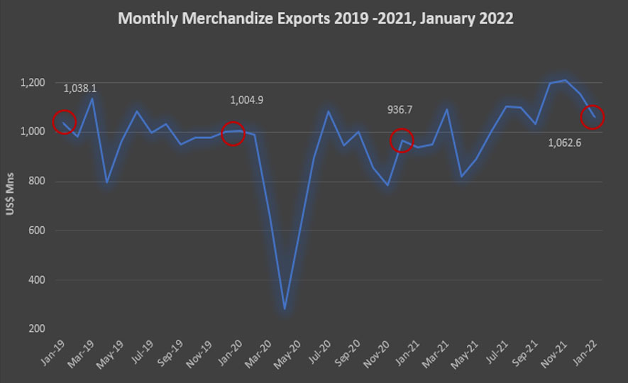Sri Lanka's Export Performance in January 2022