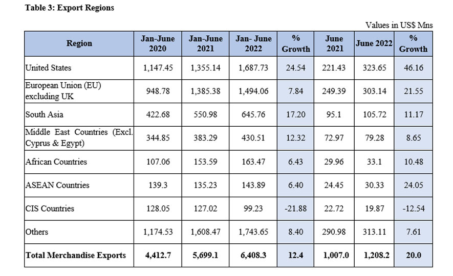 Sri Lanka's Export Performance in June 2022