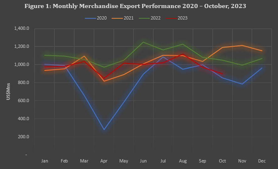 Sri Lanka's Export Performance in October 2023
