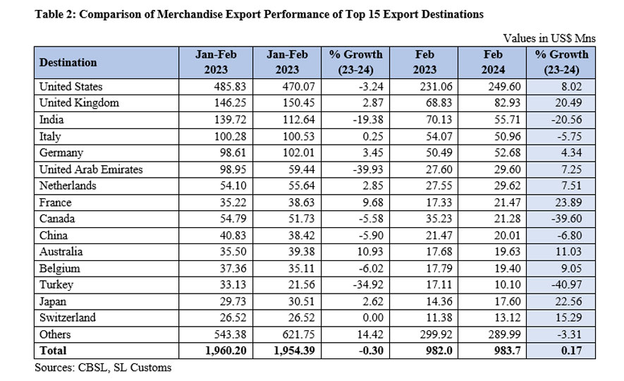 Sri Lanka's Export Performance in February 2024