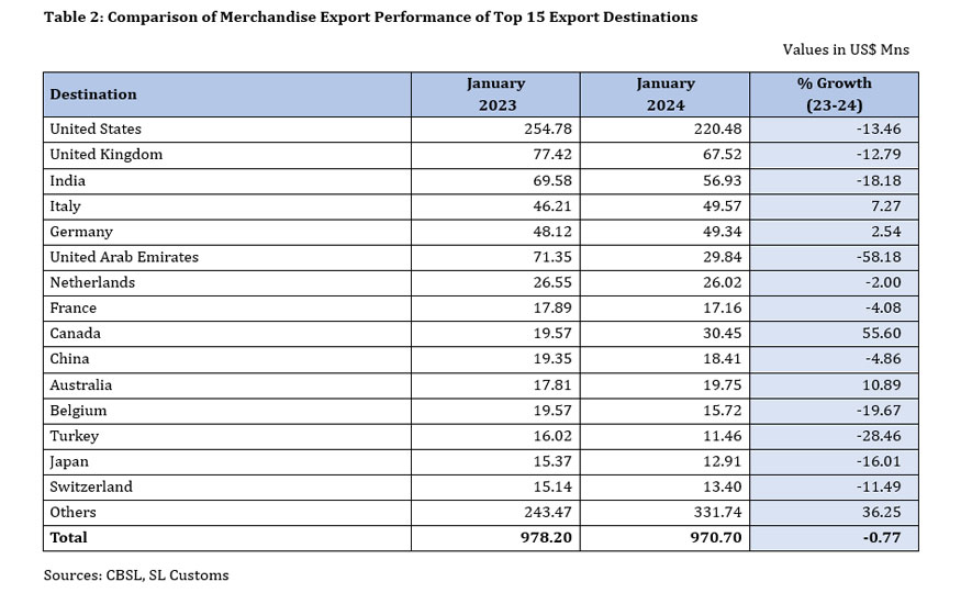 Export Performance in January 2024