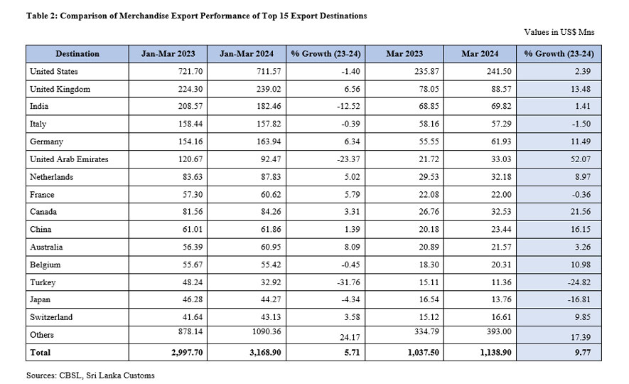 Sri Lanka's Export Performance in March 2024