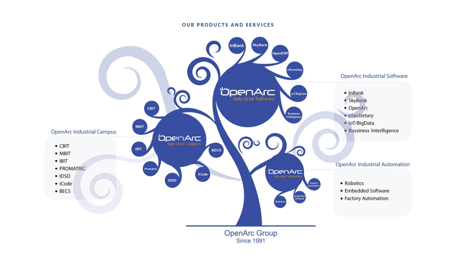 Open Arc Global Solutons