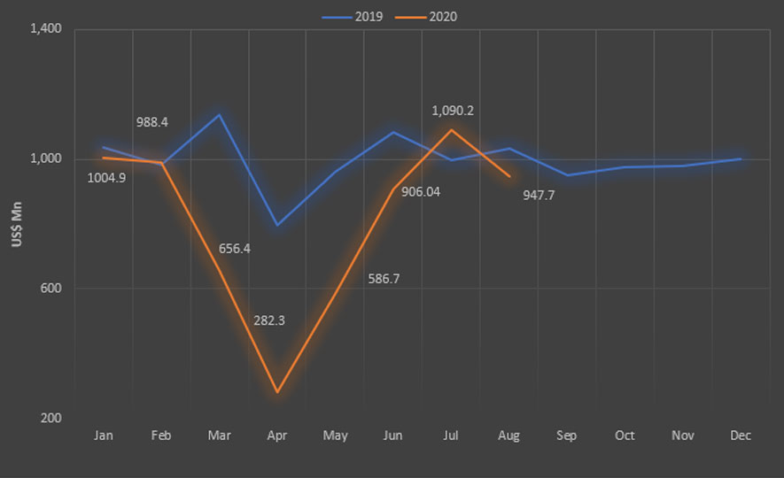 Exports a near billion dollars for the 3rd consecutive month in a row - Export Performance in August 2020