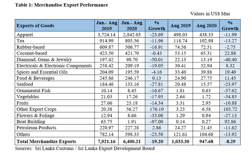 Exports a near billion dollars for the 3rd consecutive month in a row - Export Performance in August 2020