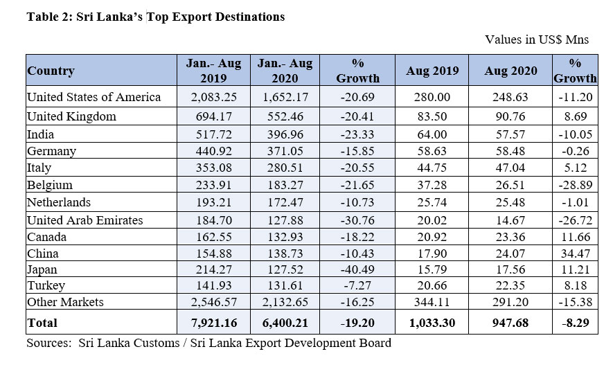 Exports a near billion dollars for the 3rd consecutive month in a row - Export Performance in August 2020