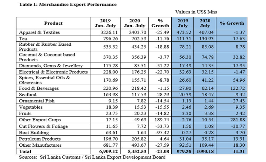 Export Performance – July 2020