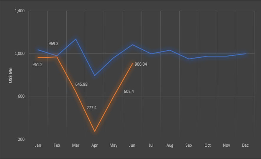 Export Performance – June2020