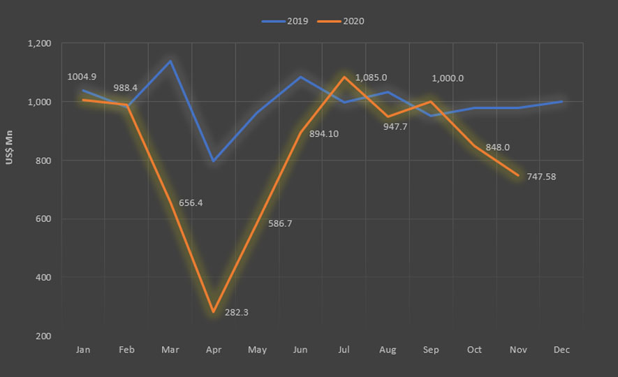 Export Performance – November 2020