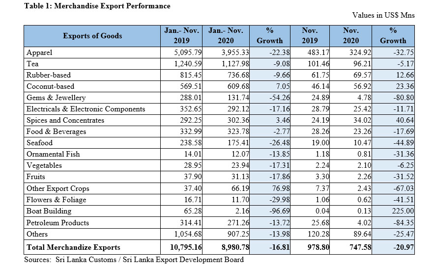 Export Performance – November 2020