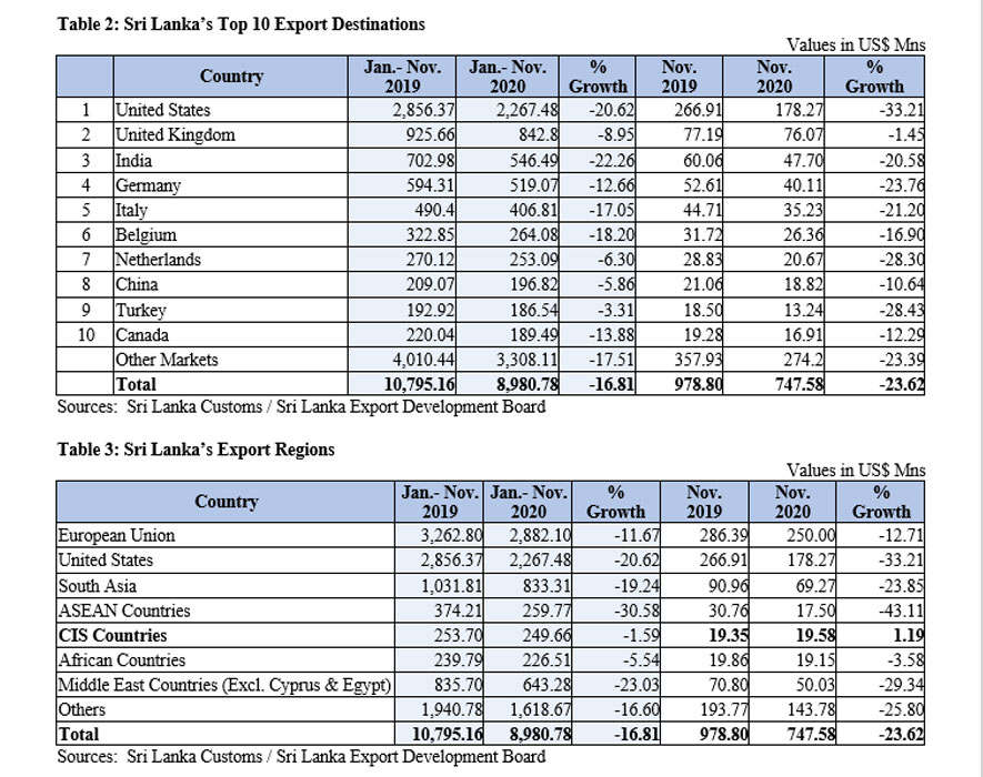 Export Performance – November 2020