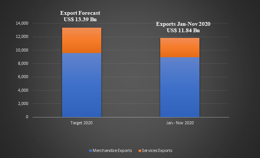 Export Performance – November 2020