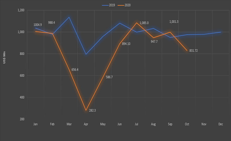 Export Performance in October 2020