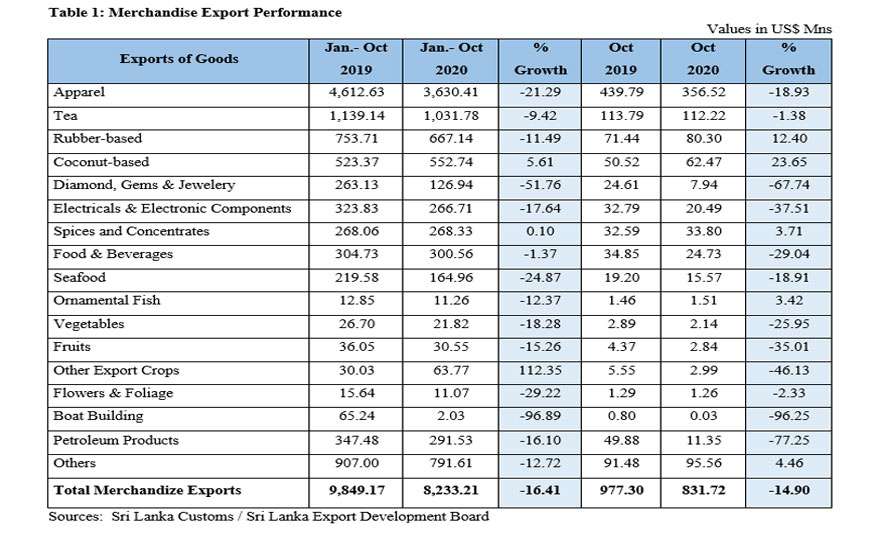 Export Performance in October 2020