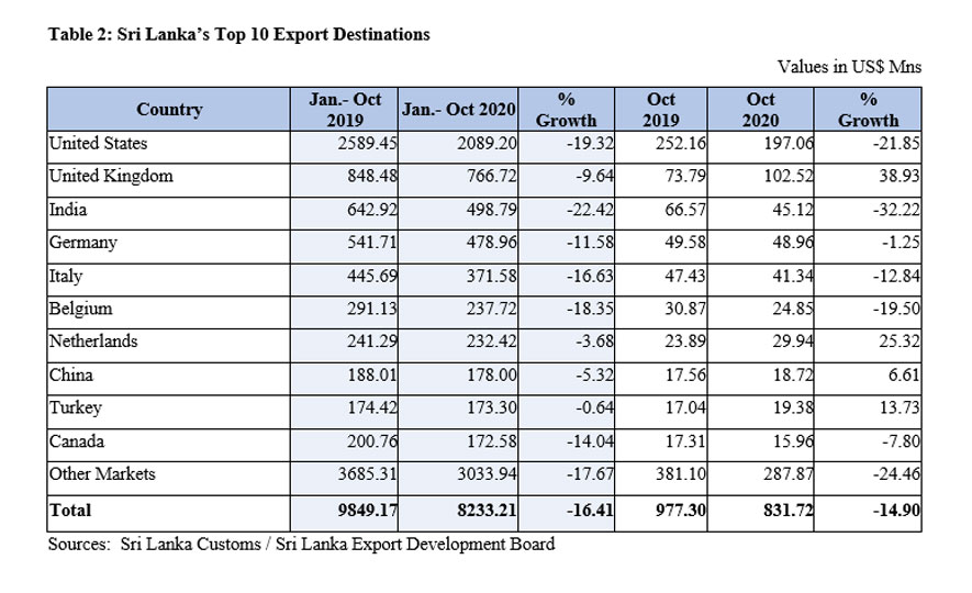 Export Performance in October 2020