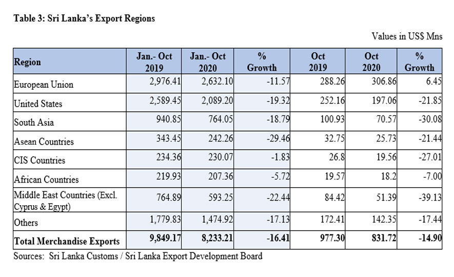 Export Performance in October 2020