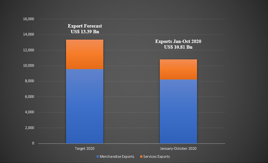 Export Performance in October 2020