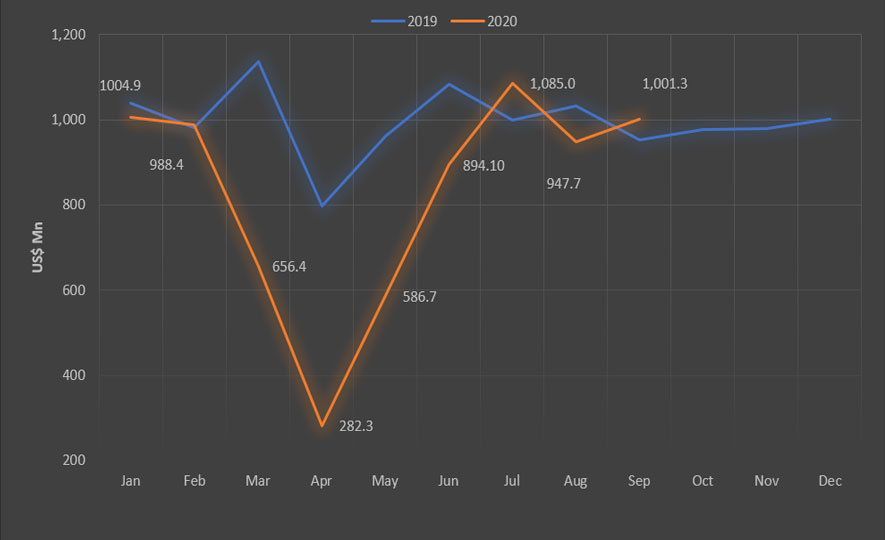 Exports a billion dollars for the 3rd time in 2020 - Export Performance in September 2020