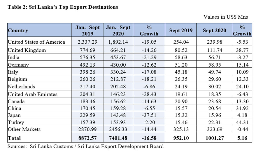 Exports a billion dollars for the 3rd time in 2020 - Export Performance in September 2020