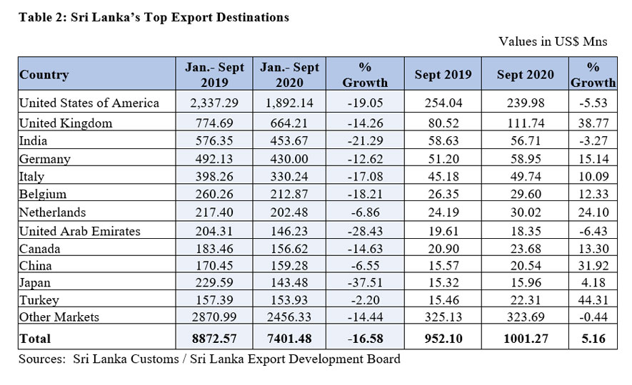 Exports a billion dollars for the 3rd time in 2020 - Export Performance in September 2020