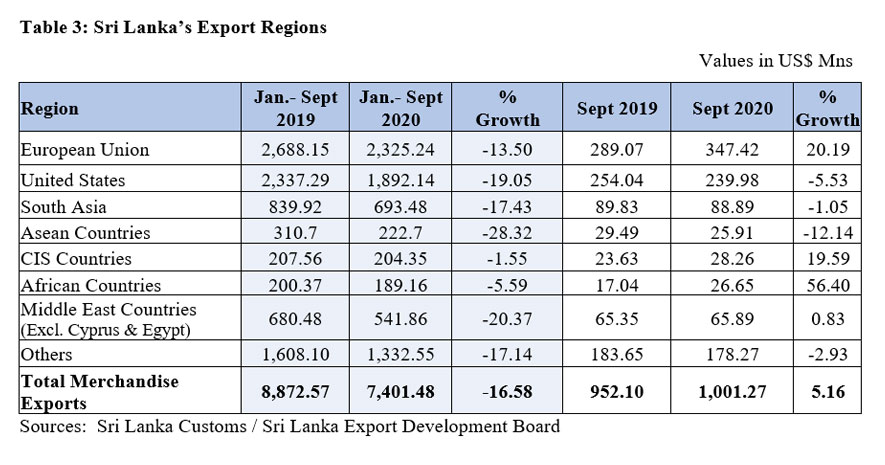 Exports a billion dollars for the 3rd time in 2020 - Export Performance in September 2020