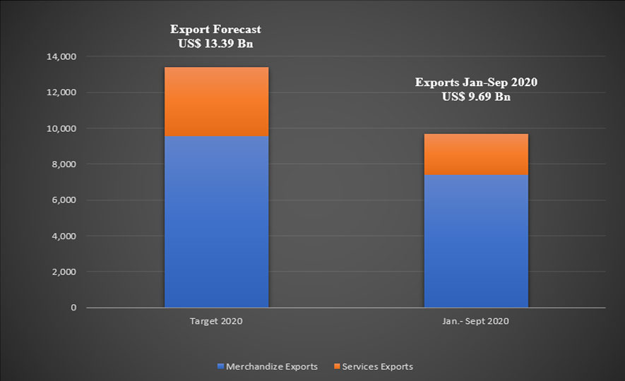 Exports a billion dollars for the 3rd time in 2020 - Export Performance in September 2020