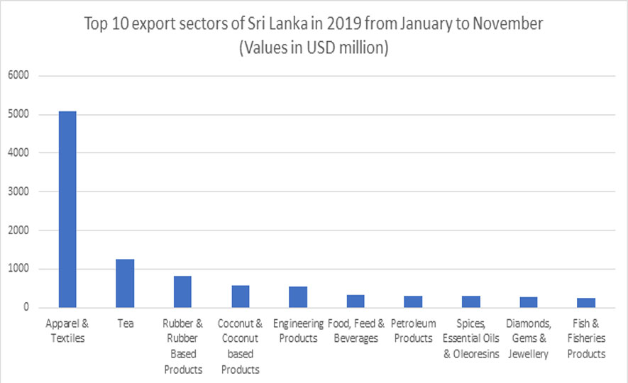 Top 10 export sectors of Sri Lanka in 2019 from January to November  (Values in USD million)