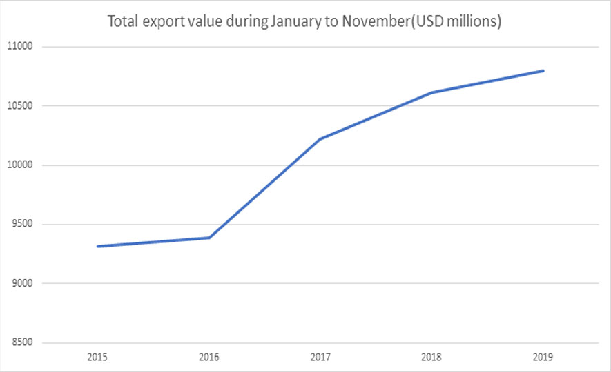 Total export value during January to November(USD millions)