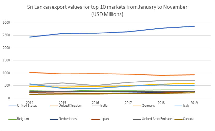 Sri Lankan export values for top 10 markets from January to November (USD Millions)