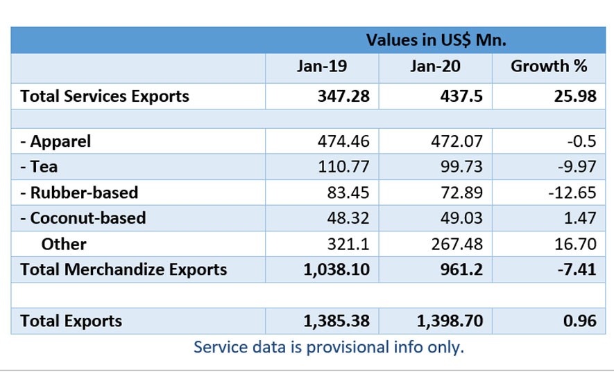 comparison of The total exports from Sri Lanka between January 2019 & 2020