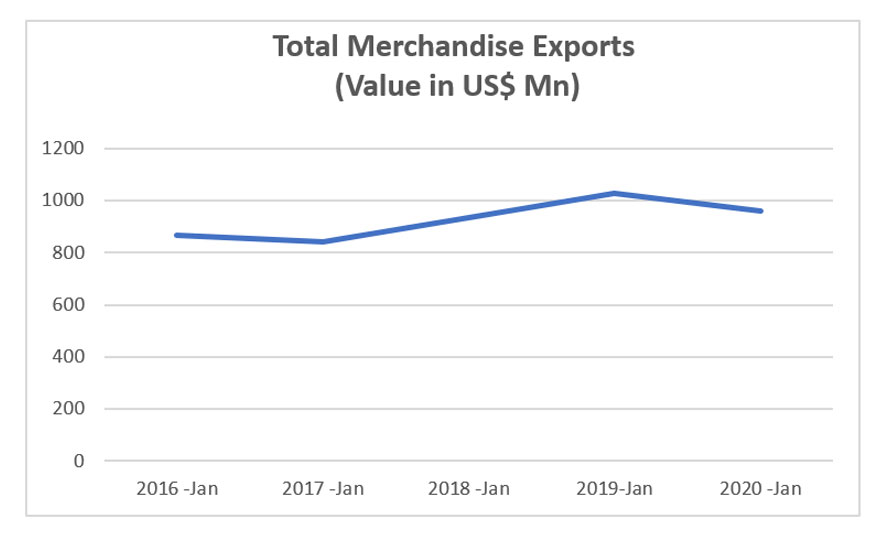 Total Merchandise Exports January 2016-2020