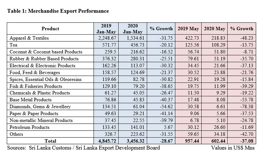 Export Performance – May 2020