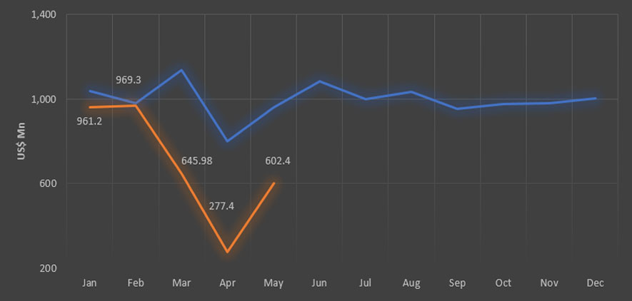 Export Performance – May 2020