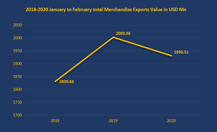Sri Lanka’s Export Performance in January - February 2020