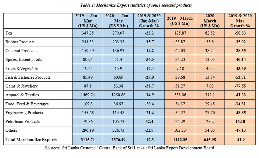 Export Performance – March 2020