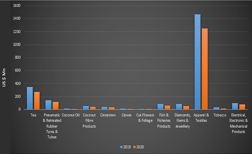 Export Performance – March 2020