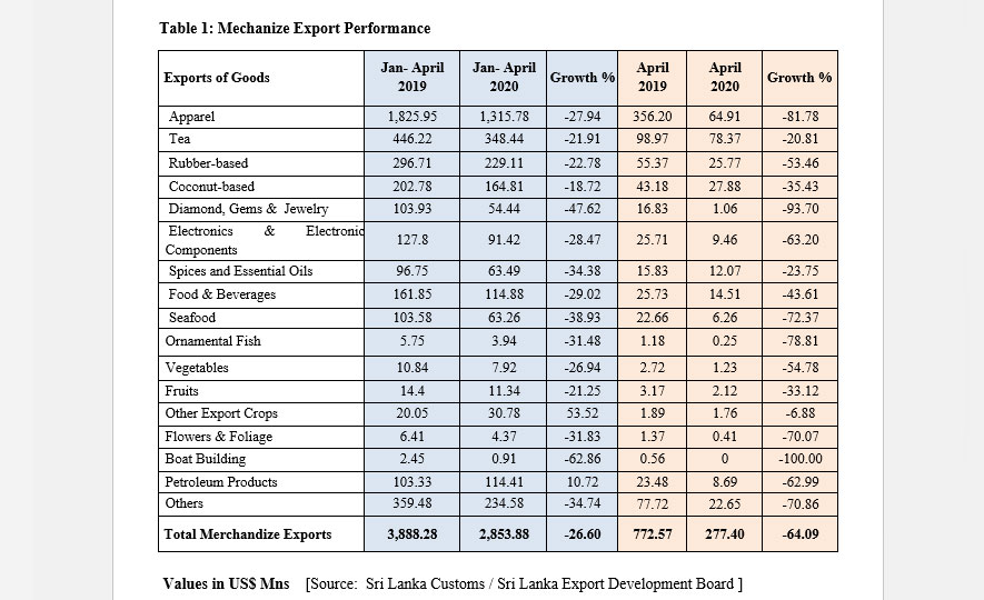 Export Performance – April 2020