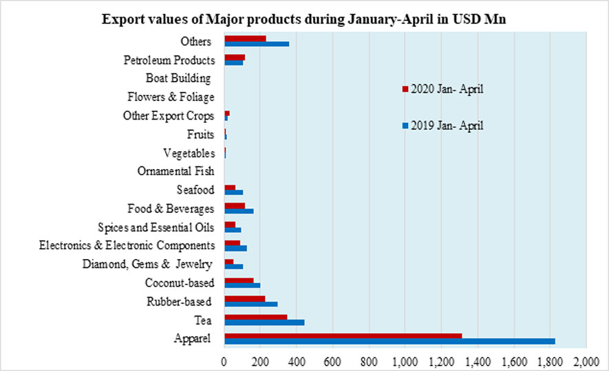 Export Performance – April 2020