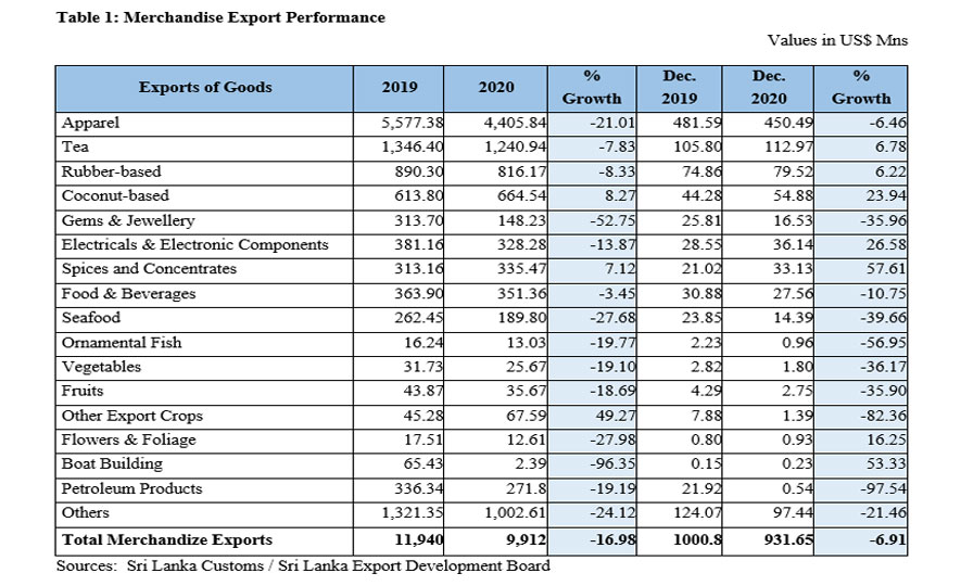 2020 marks a successful year for Sri Lanka exports