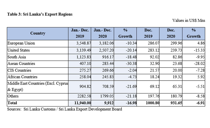 2020 marks a successful year for Sri Lanka exports