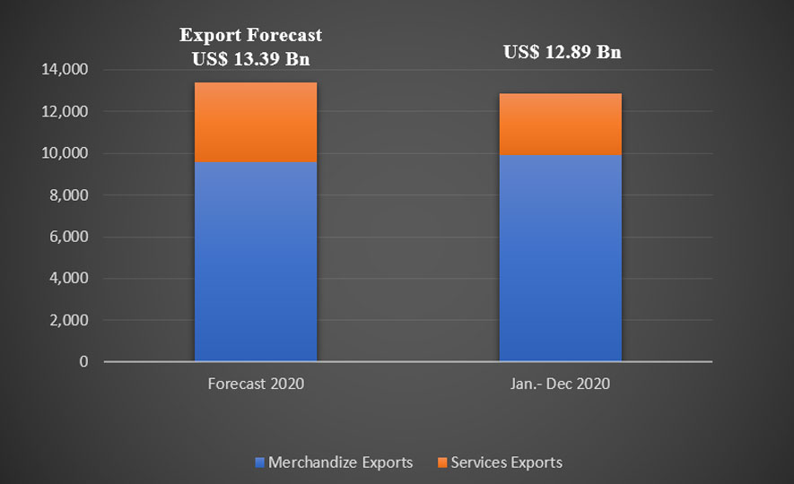 2020 marks a successful year for Sri Lanka exports