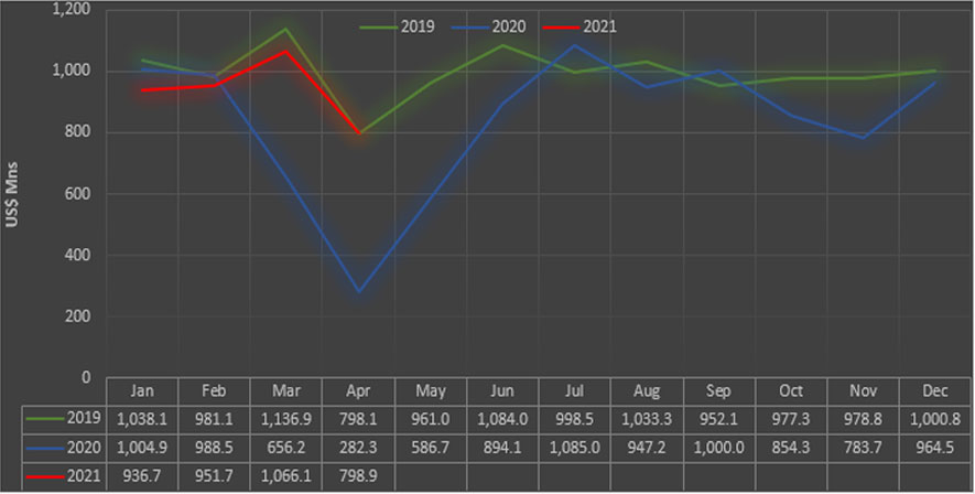 Sri Lanka’s Export Performance January - April 2021