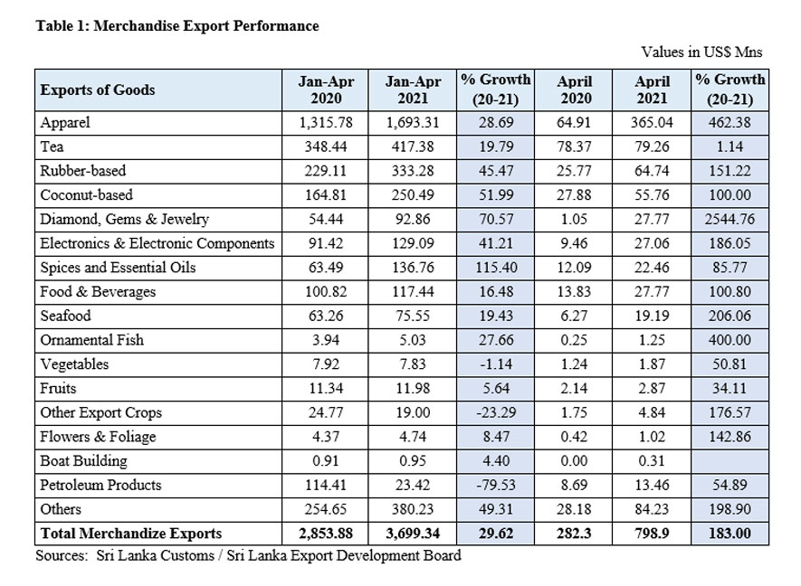 Sri Lanka’s Export Performance January - April 2021