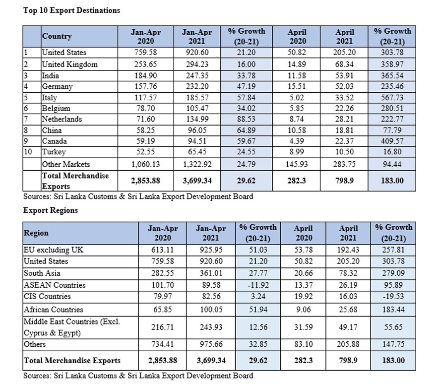 Sri Lanka’s Export Performance January - April 2021