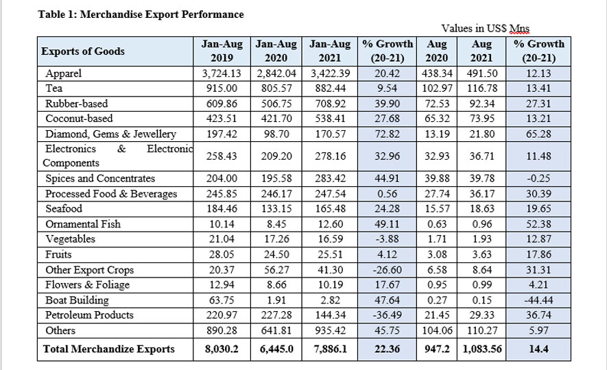 Sri Lanka’s Export Performance January - August 2021